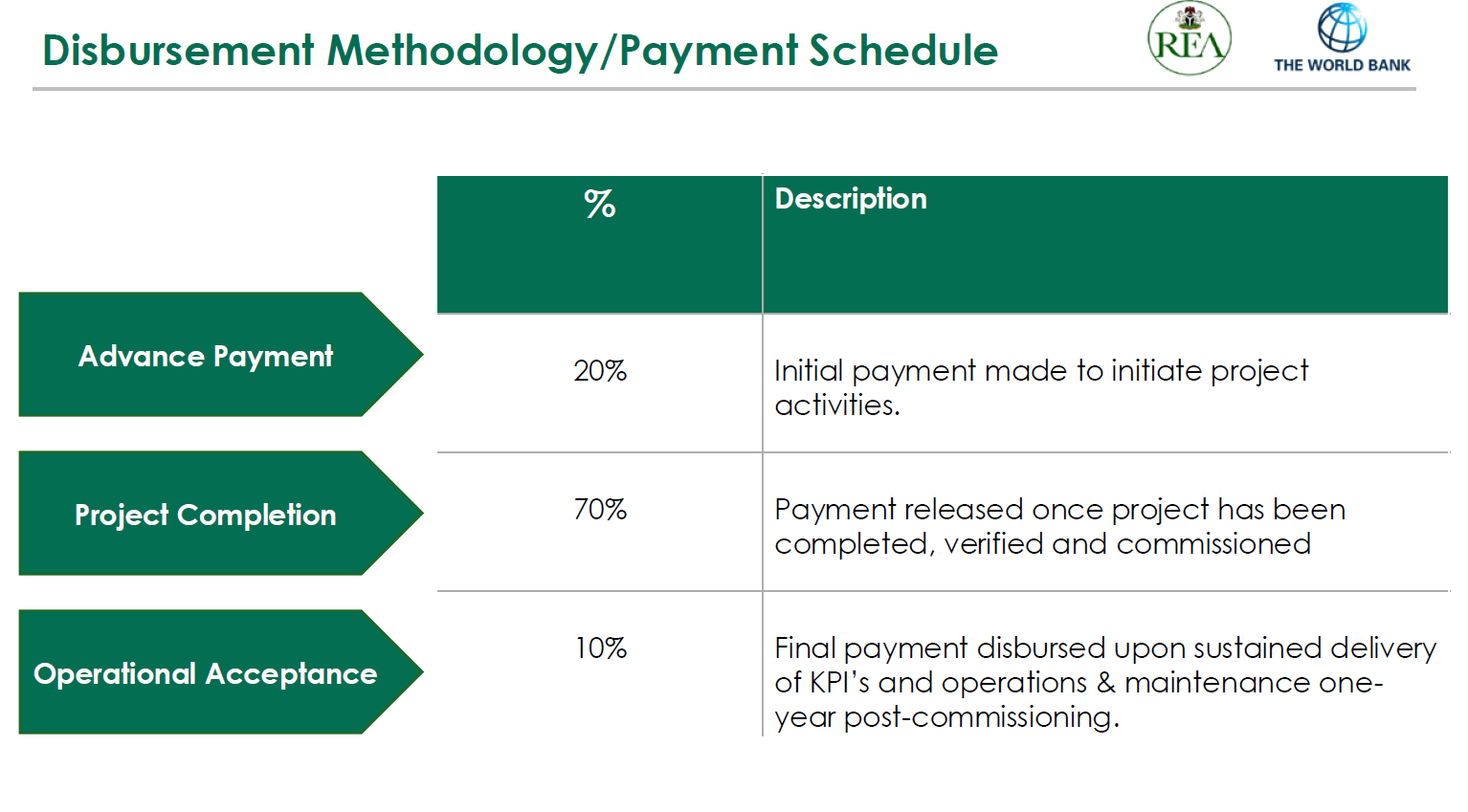 Public Institutions & Subnational Interventions Disbursement Methodology/Payment Schedule